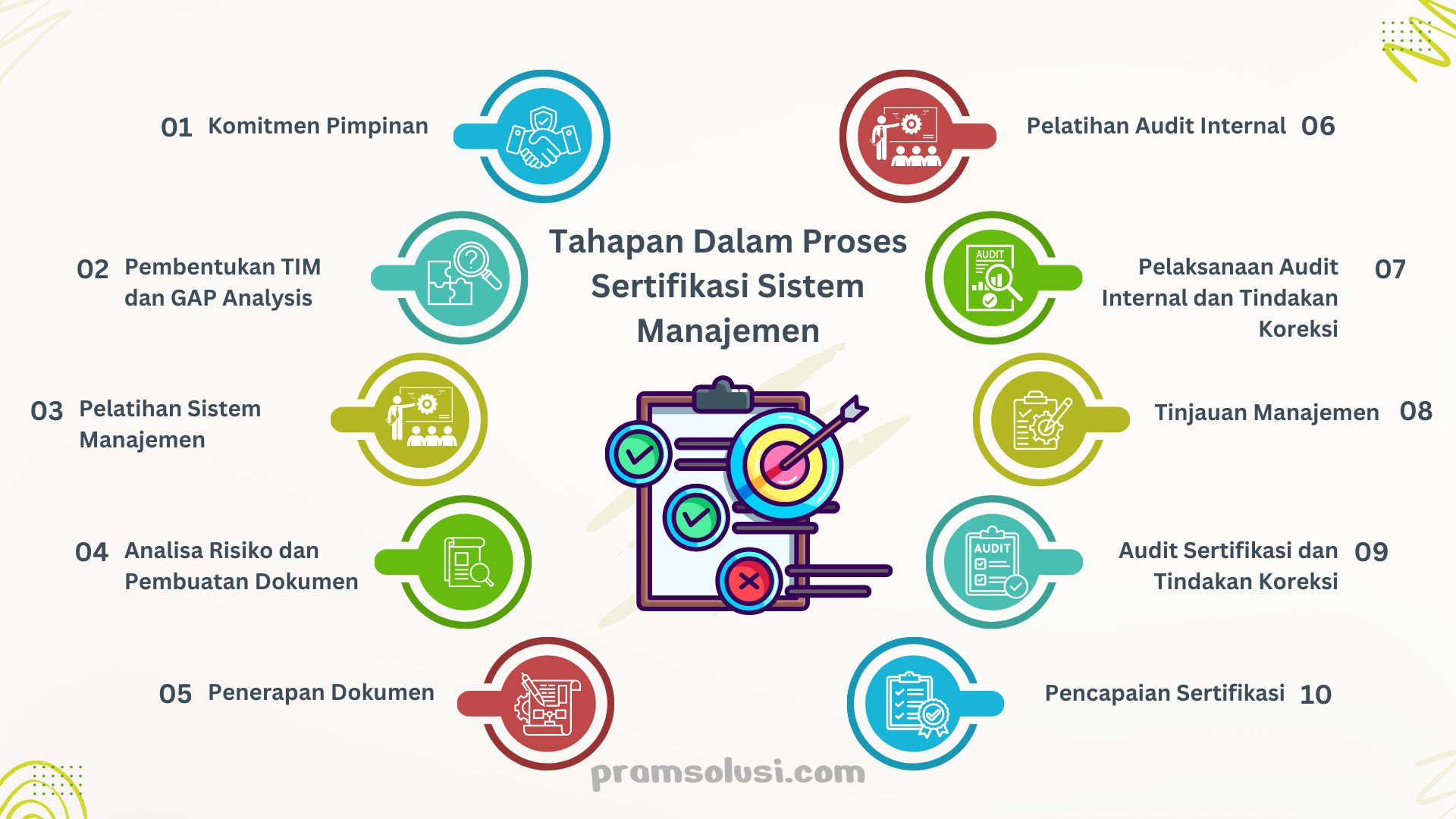 Tahapan Dalam Proses Sertifikasi Sistem Manajemen